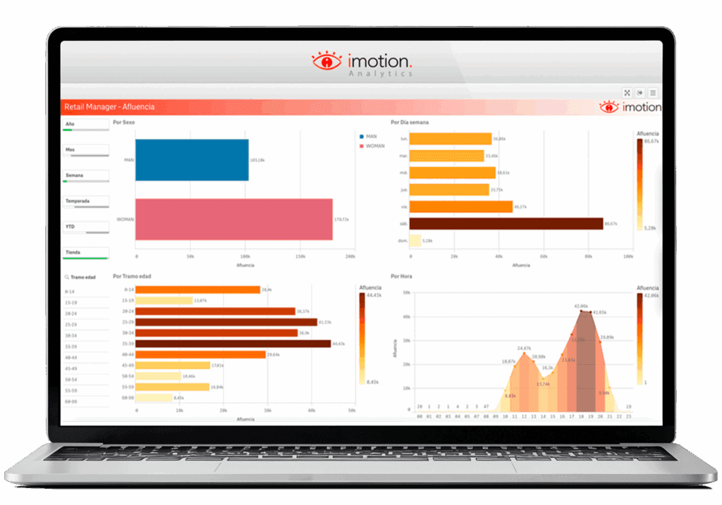 Analítica en tiempo real y comportamiento de clientes con Imotion Analytics